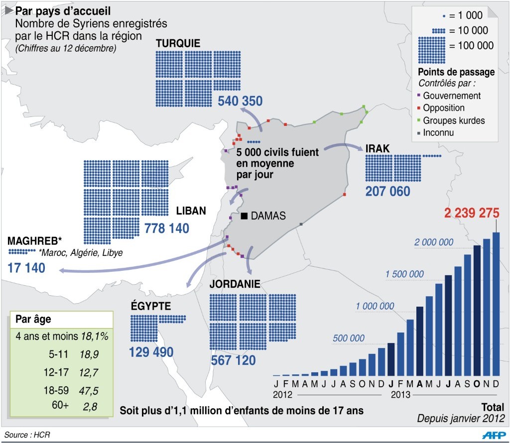 AFP__20131212__GR352901__v1__JPEG__LesRefugieSyriens copie