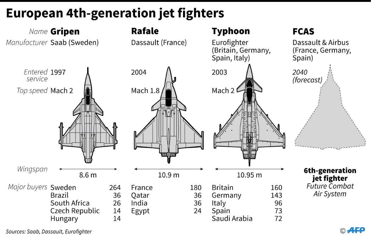 AFP__20190617__1HL07U__v1__JPEGRetina__European4thGenerationJetFighters AFP__20190617__1HL07U__v1__JPEGRetina__European4thGenerationJetFighters
