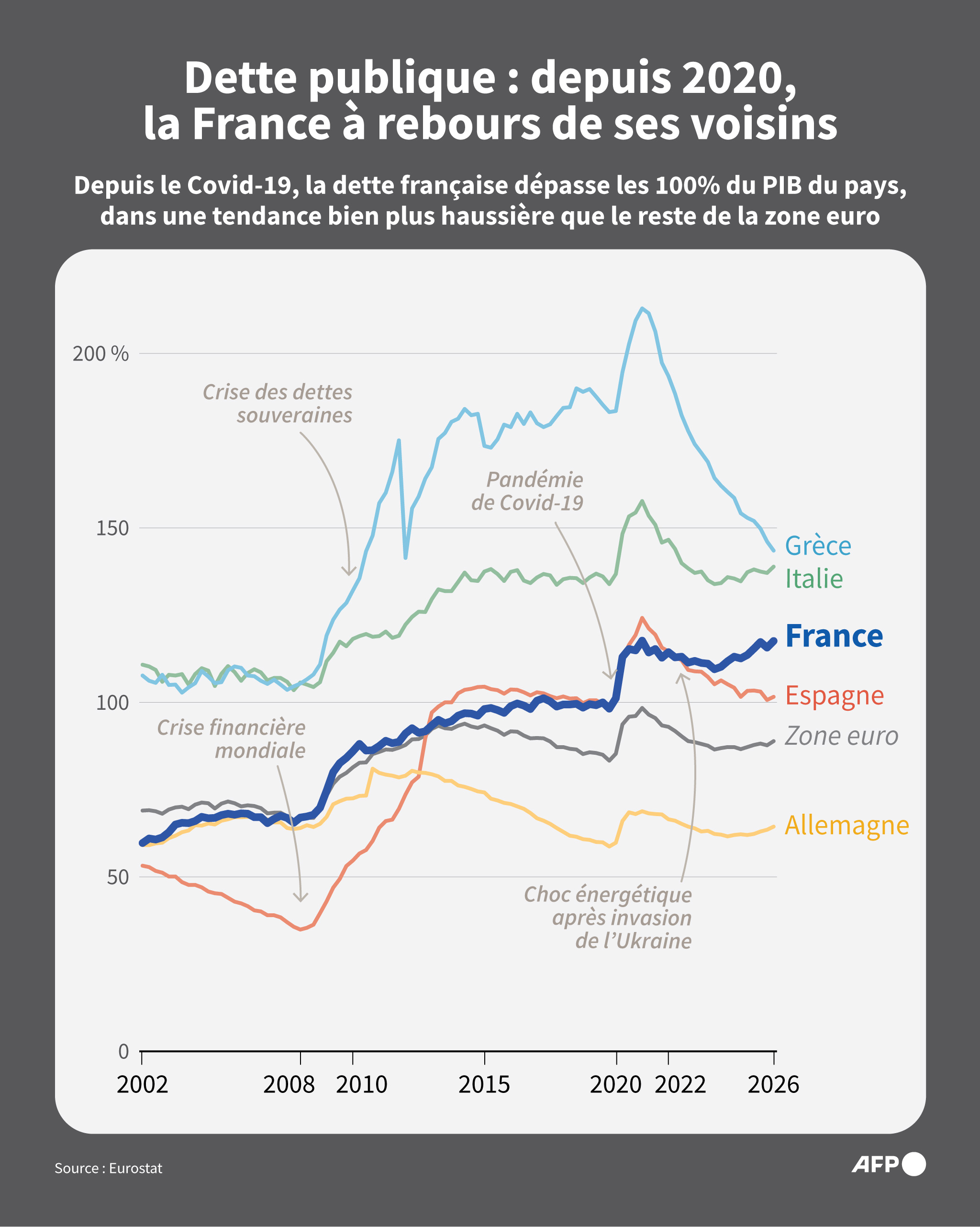 AFP__20260930__C9KD69E__v1__JPEGRetina__DettePubliqueDepuis2020LaFranceAReboursDeSes
