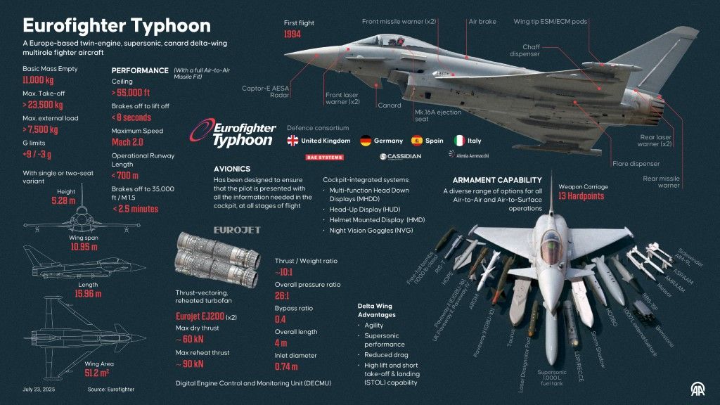 AFP__20250723__AA_23072025_2340888__v1__MidRes__EurofighterTyphoon AFP__20250723__AA_23072025_2340888__v1__MidRes__EurofighterTyphoon