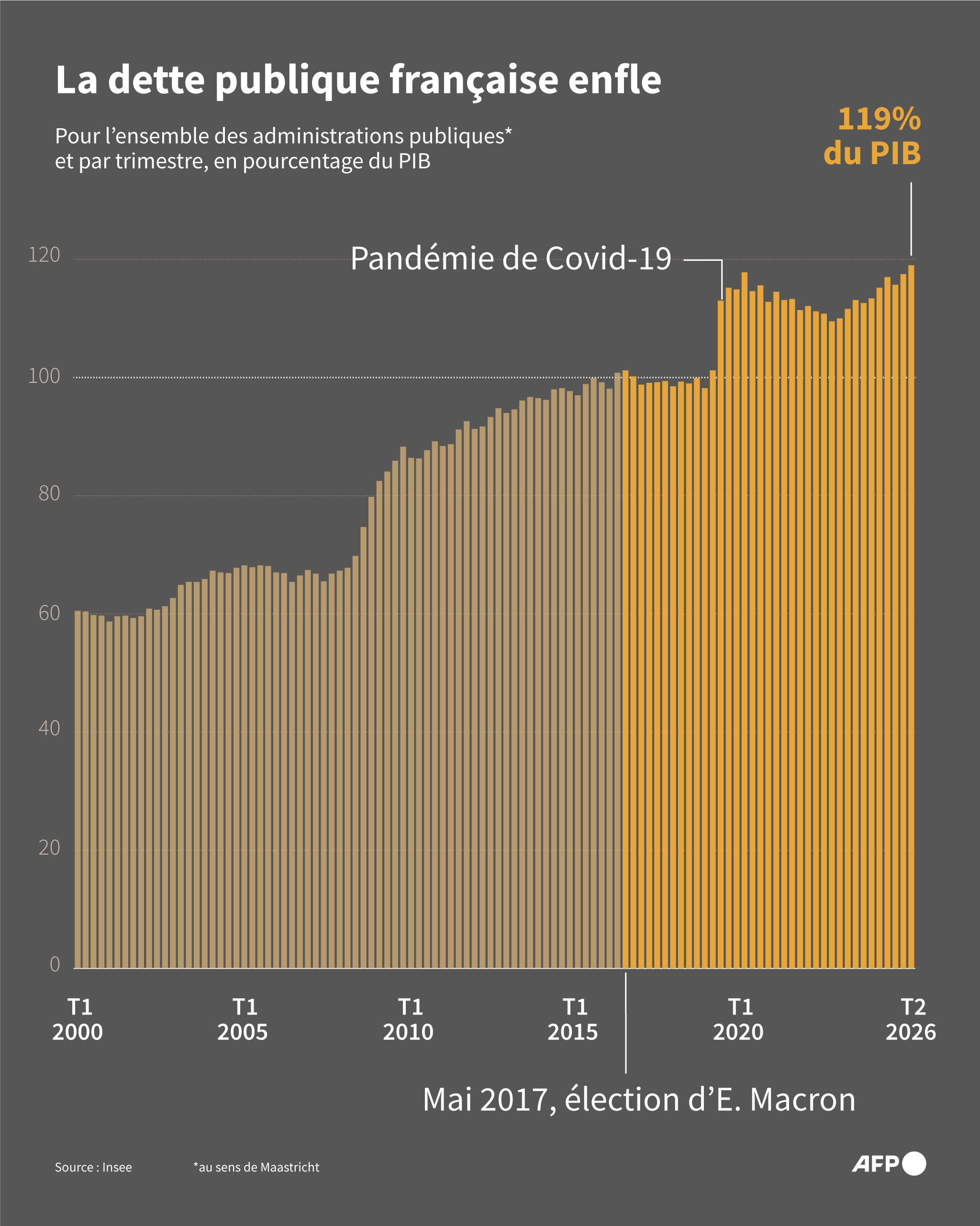 AFP__20260929__C9MA363__v1__JPEGRetina__LaDettePubliqueFrancaiseEnfle