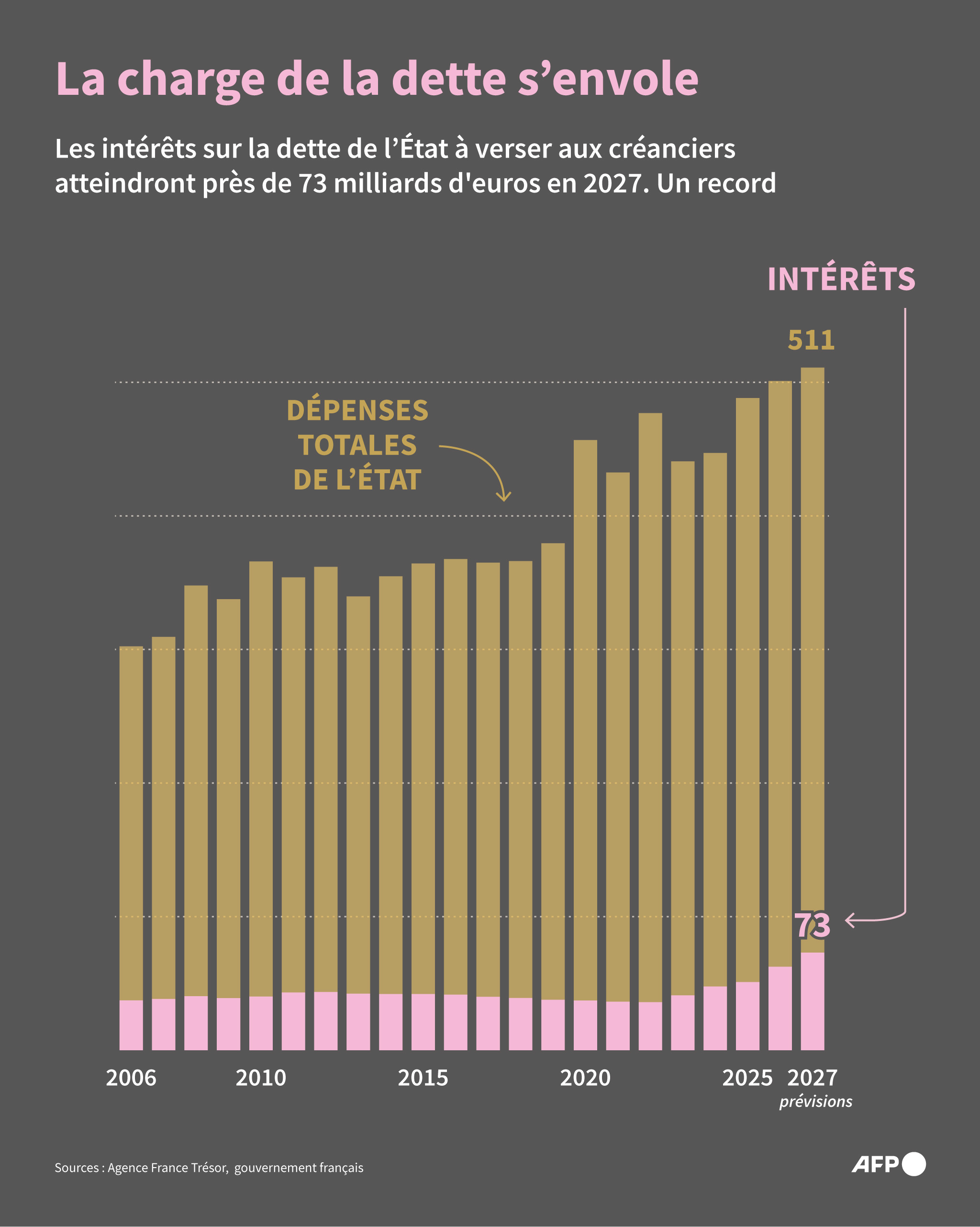 AFP__20261001__C9NE99F__v1__JPEGRetina__LaChargeDeLaDetteSEnvole